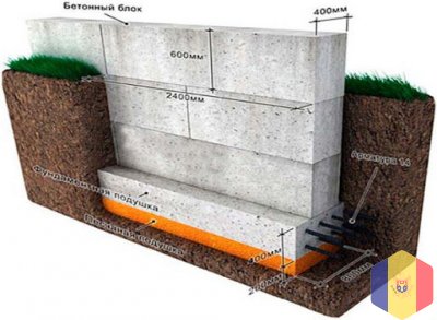 Доставка бетона. Фундаментные блоки