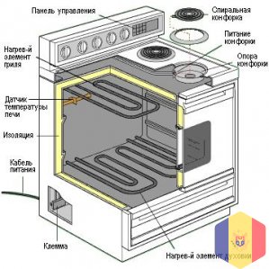 Газо и электроплиты, ремонт