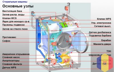 Ремонт стиральных машин